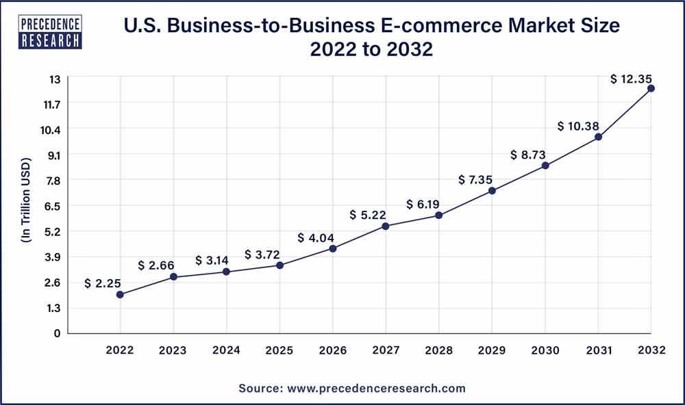 BusinesstoBusiness Market Size To Hit USD 44.88 Trn By 2032
