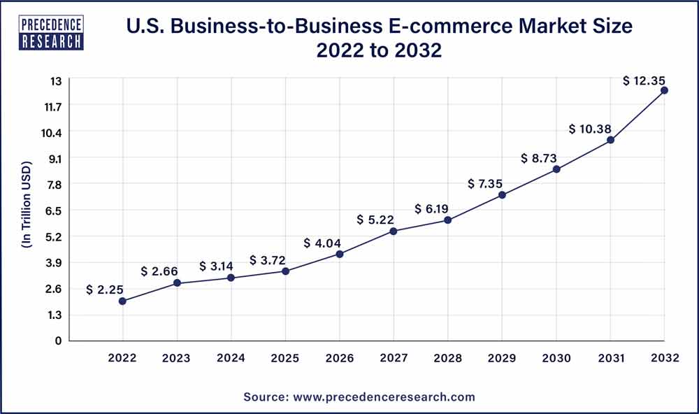 U.S. Business-to-Business E-commerce Market Size 2023 To 2032