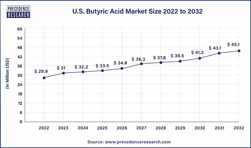 U.S. Butyric Acid Market Size 2023 To 2032