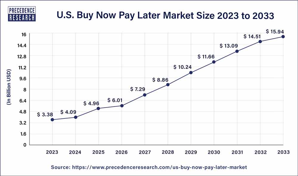 Buy Now Pay Later Market Size in the US 2024 to 2033