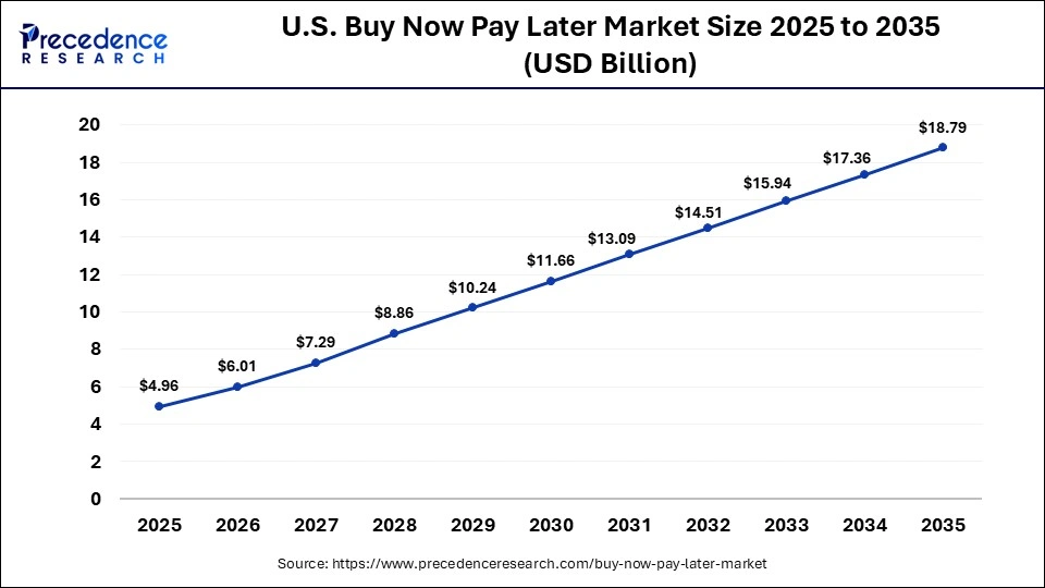 U.S. Buy Now Pay Later Market Size 2026 to 2035