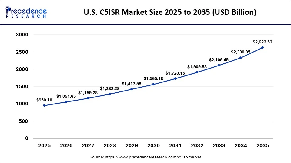 U.S.C5ISR Market Size 2025 to 2035