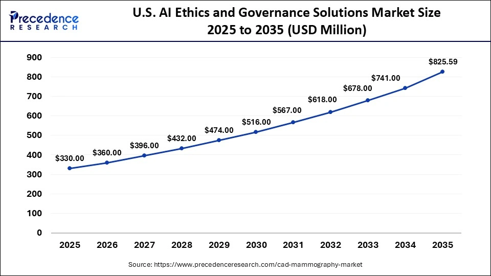 U.S. CAD Mammography Market Size 2025 to 2035