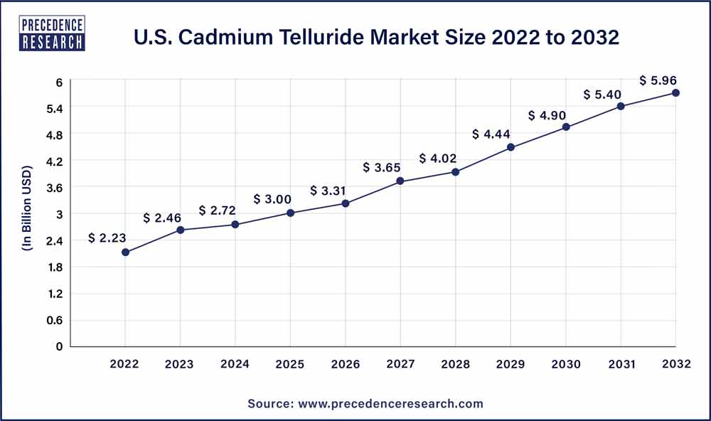 U.S. Cadmium Telluride Market Size 2023 To 2032