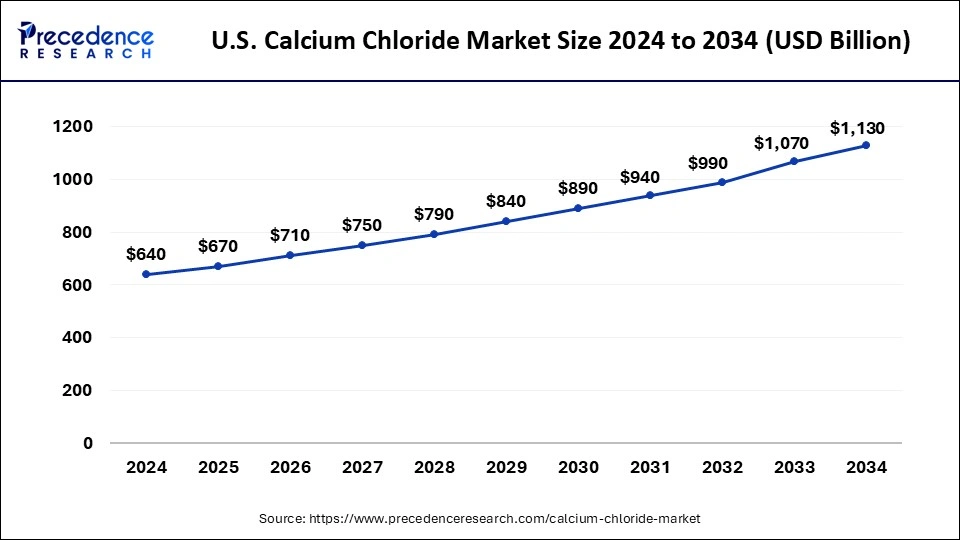 U.S. Calcium Chloride Market Size 2025 to 2034