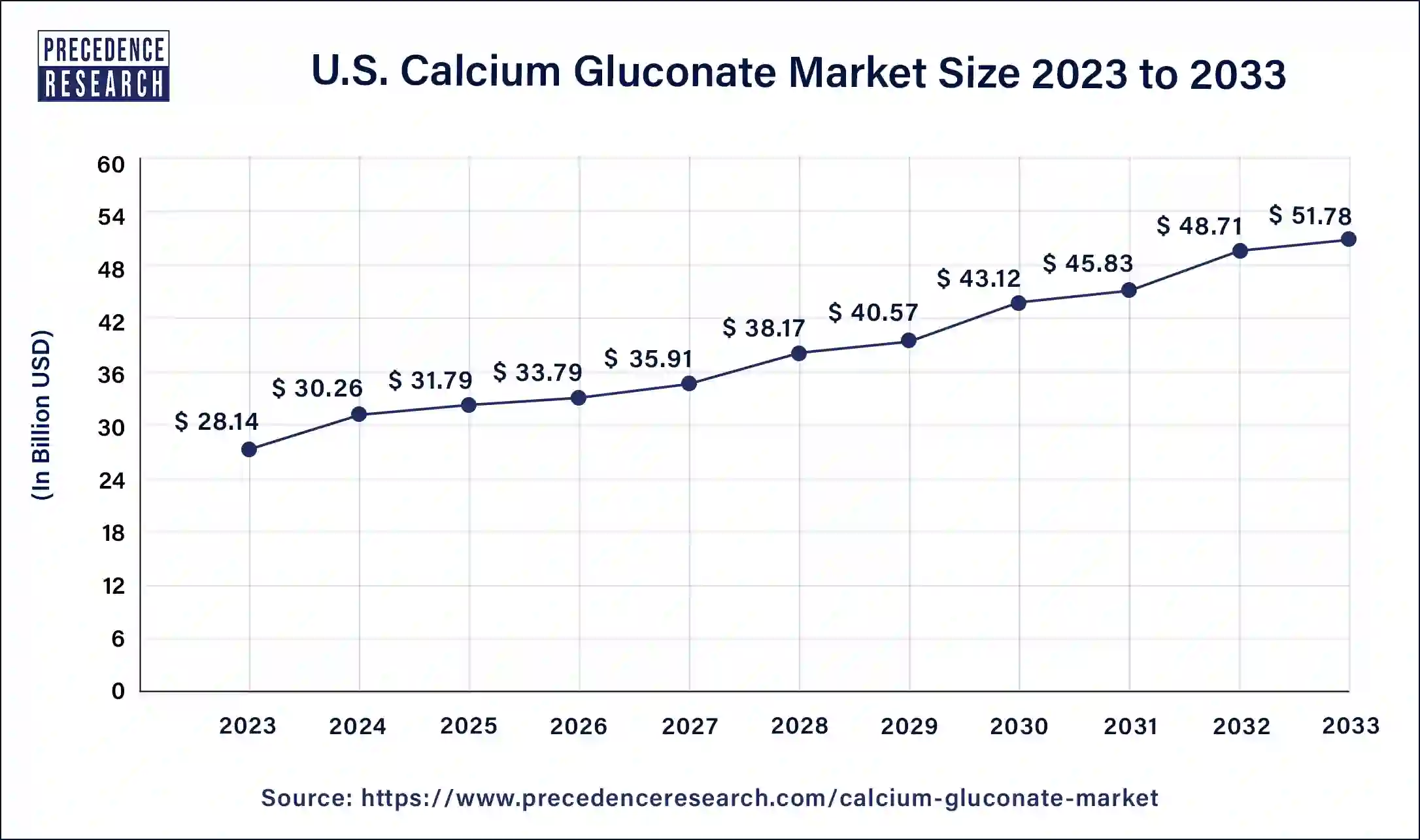 U.S. Calcium Gluconate Market Size 2024 to 2033