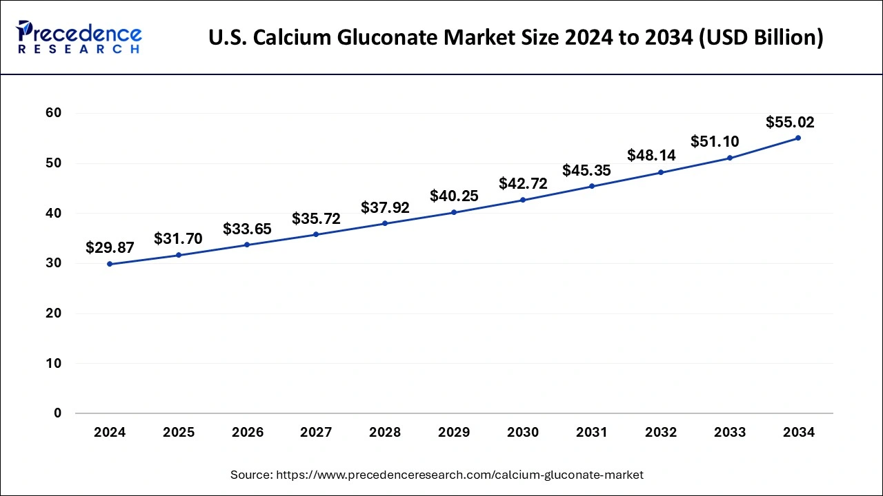 U.S. Calcium Gluconate Market Size 2025 to 2034