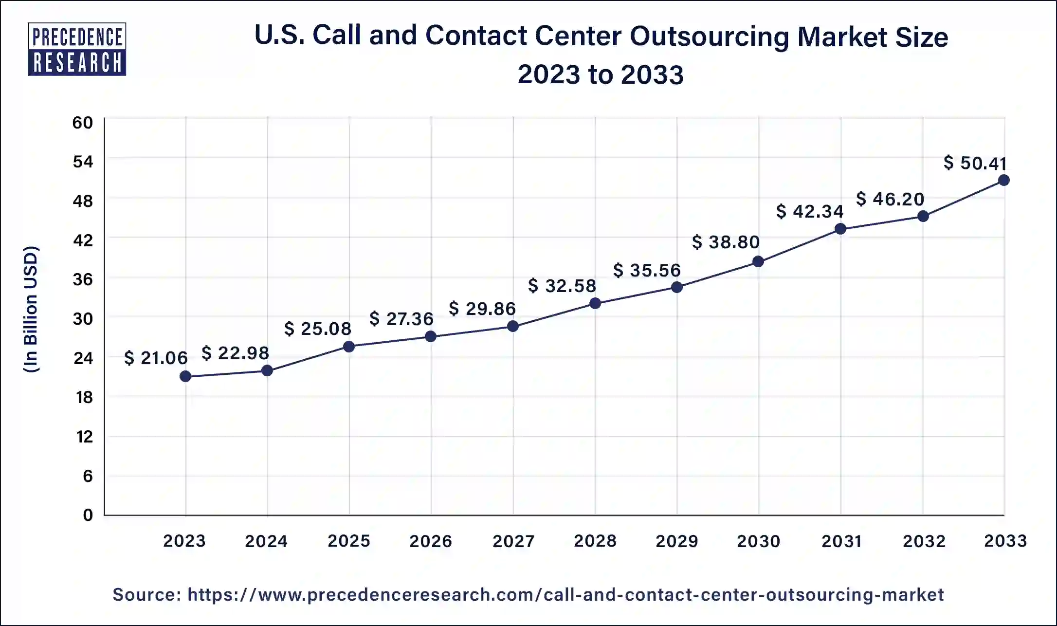 U.S. Call and Contact Center Outsourcing Market Size 2024 to 2033