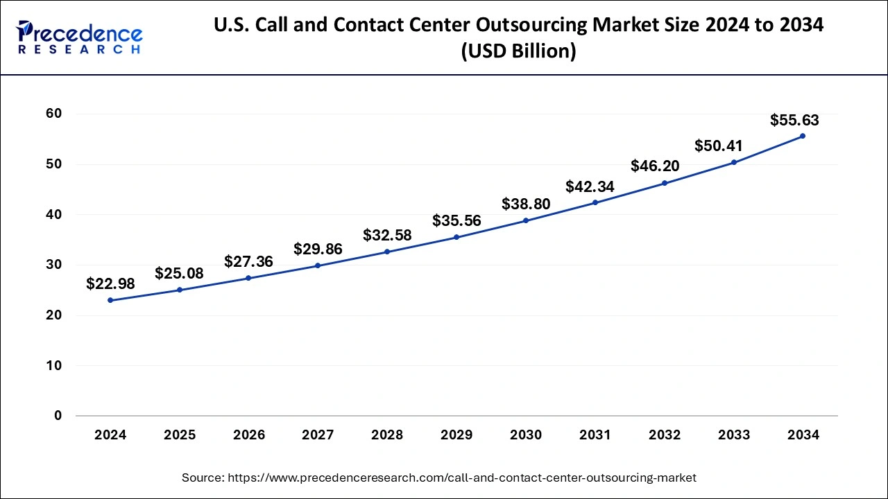 U.S. Call and Contact Center Outsourcing Market Size 2024 to 2033