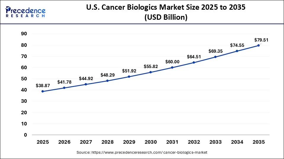 U.S. Cancer Biologics Market Size 2026 to 2035