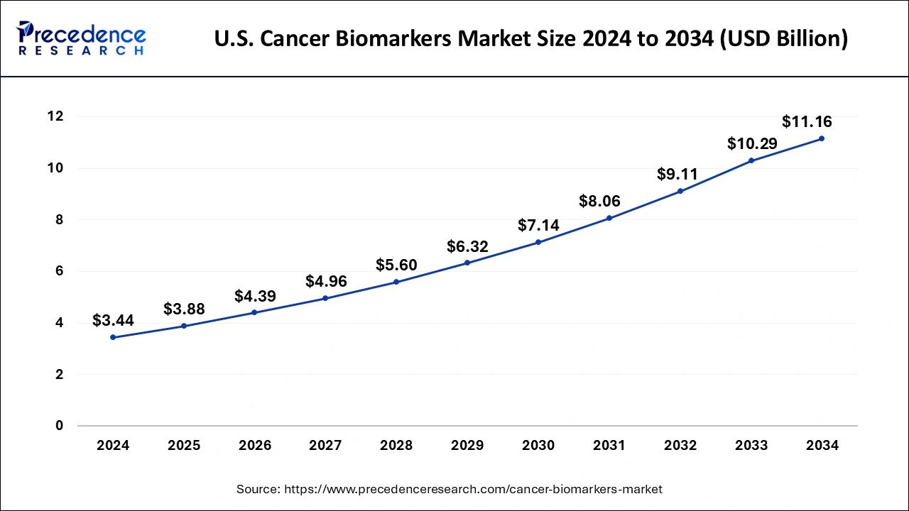 U.S. Cancer Biomarkers Market Size 2025 to 2034