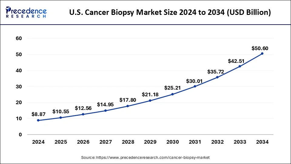 U.S. Cancer Biopsy Market Size 2025 to 2034