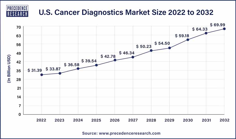 U.S. Cancer Diagnostics Market Size 2023 To 2032