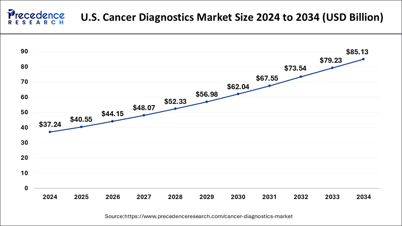 U.S. Cancer Diagnostics Market Size 2025 To 2034