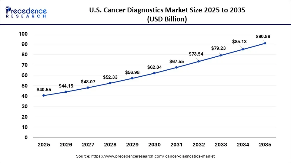 U.S. Cancer Diagnostics Market Size 2026 To 2035 