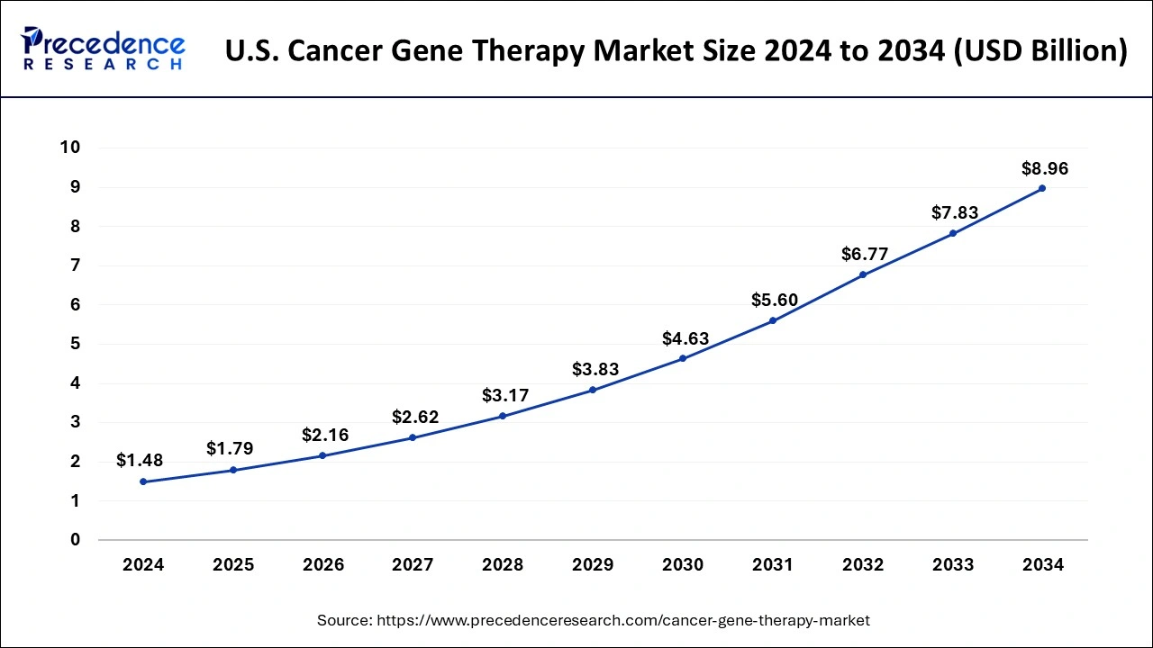 U.S. Cancer Gene Therapy Market Size 2025 to 2034