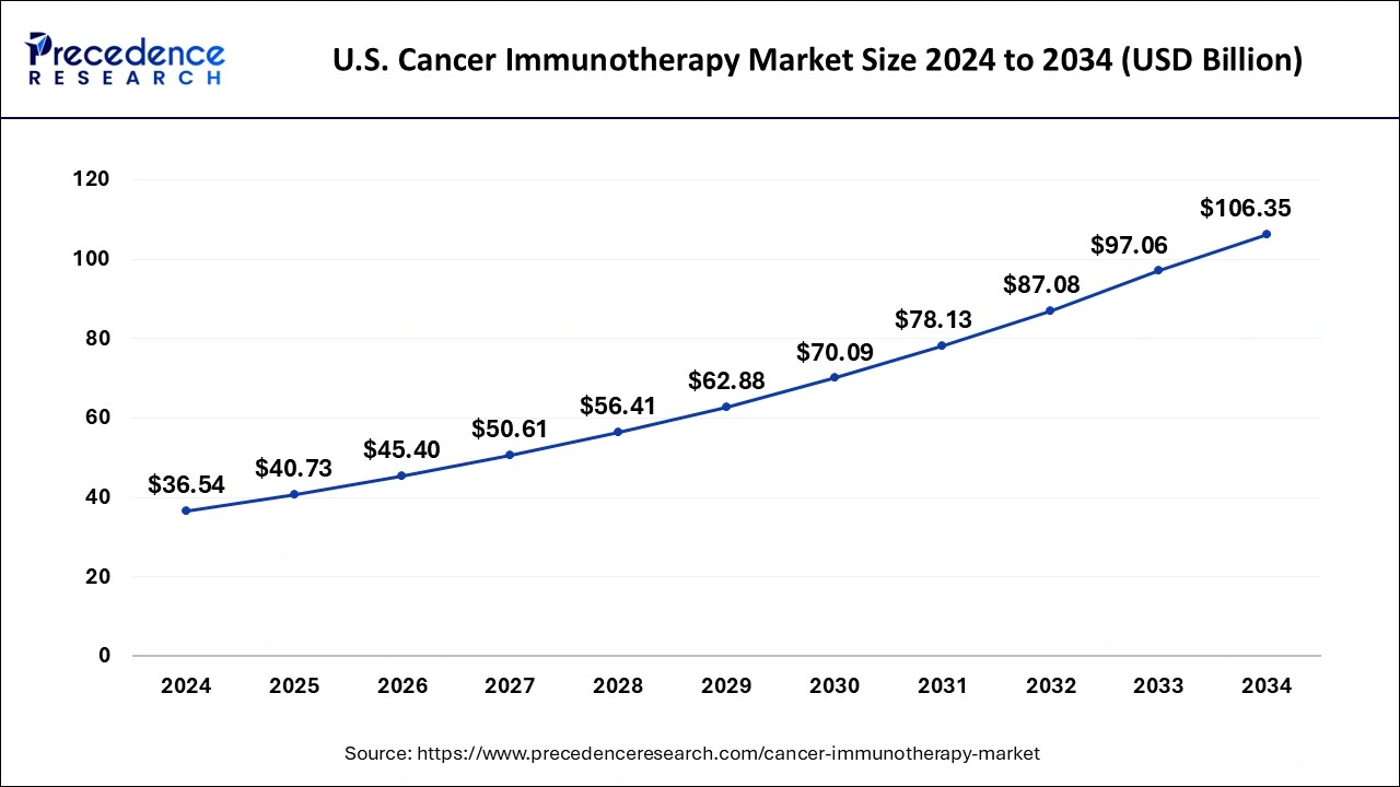 U.S. Cancer Immunotherapy Market Size 2025 to 2034