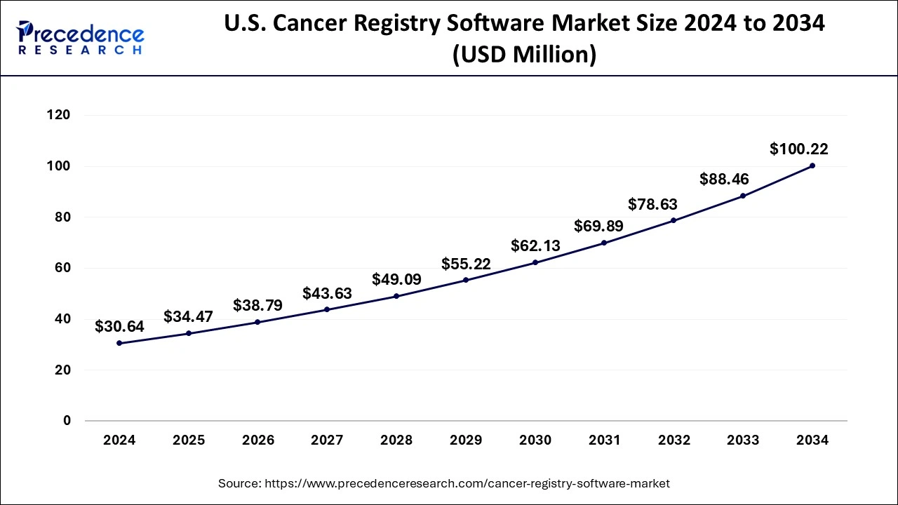 U.S. Cancer Registry Software Market Size 2025 to 2034