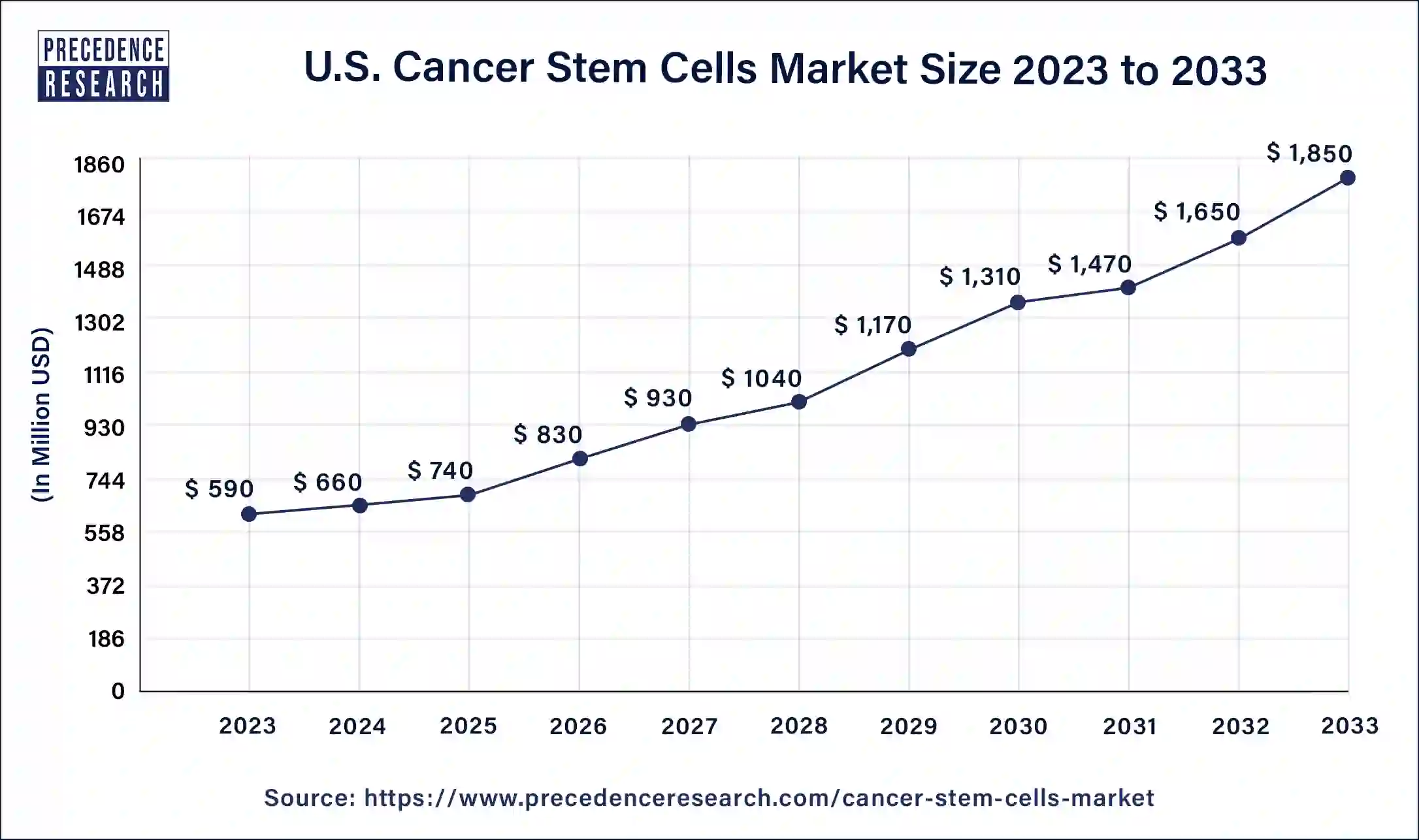 U.S. Cancer Stem Cells Market Size 2024 to 2033
