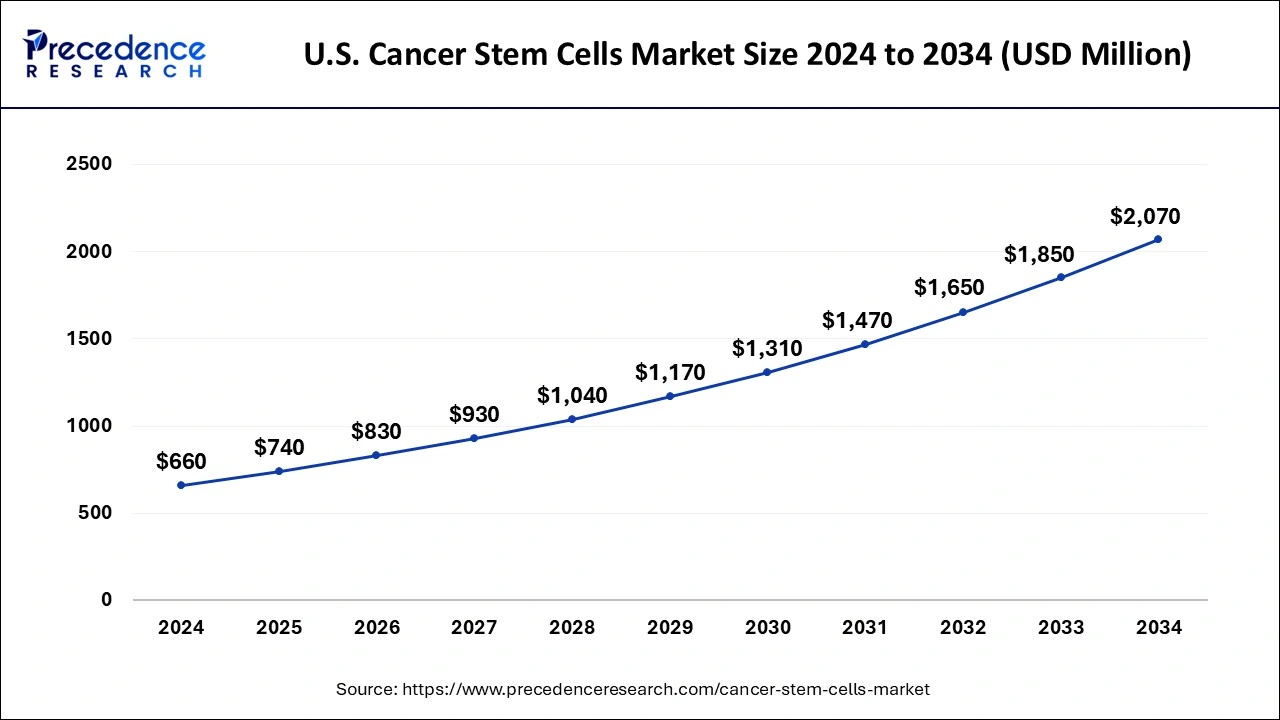 U.S. Cancer Stem Cells Market Size 2025 to 2034