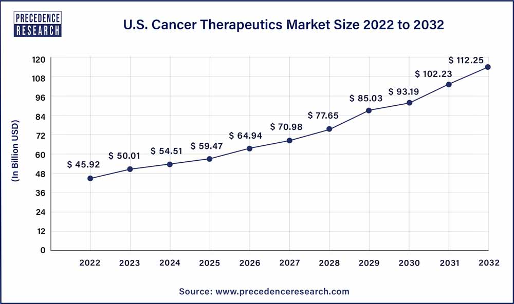 U.S. Cancer Therapeutics Market Size 2023 To 2032