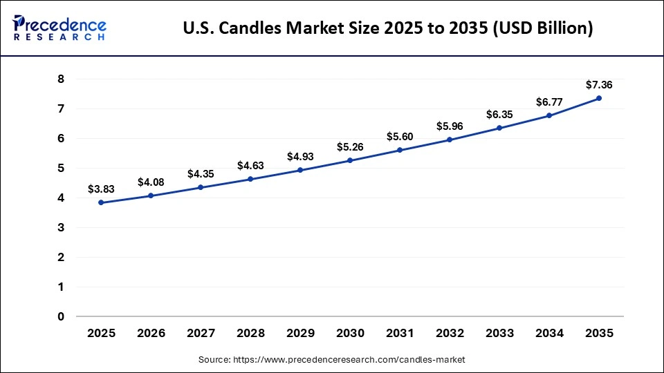 U.S. Candles Market Size 2026 to 2035