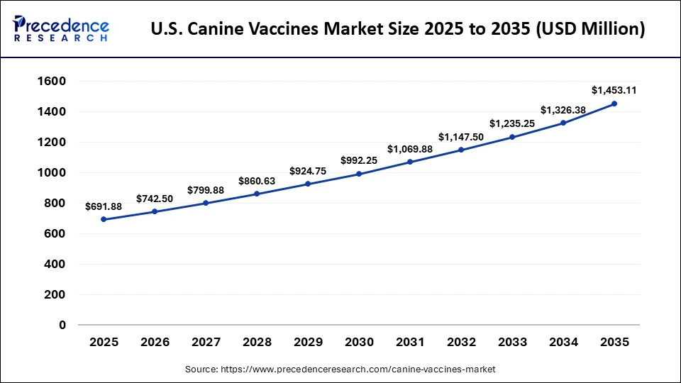 U.S. Canine Vaccines Market Size 2025 to 2035