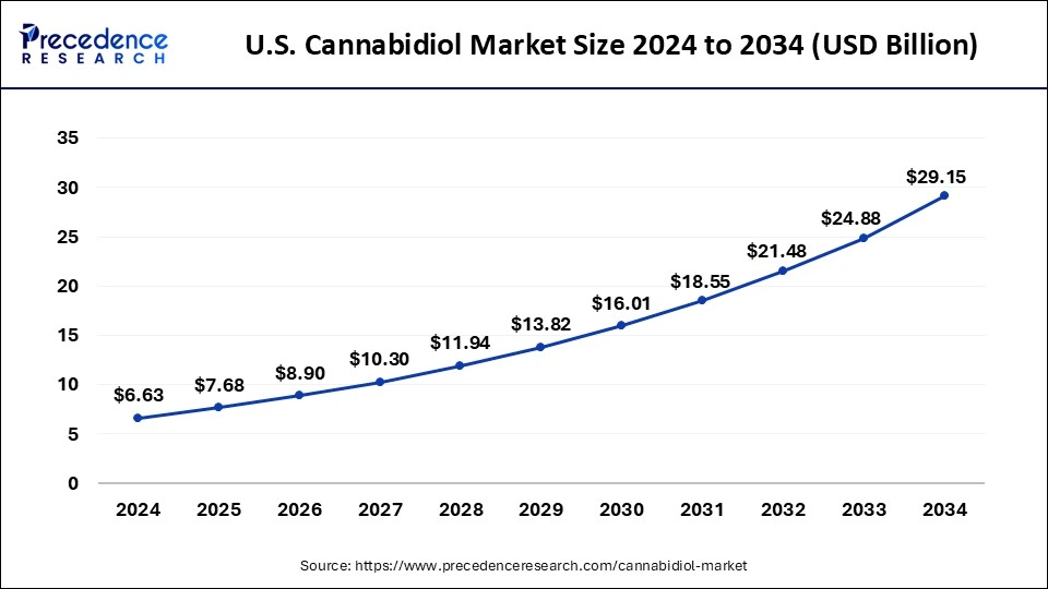 U.S. Cannabidiol Market Size 2025 to 2034