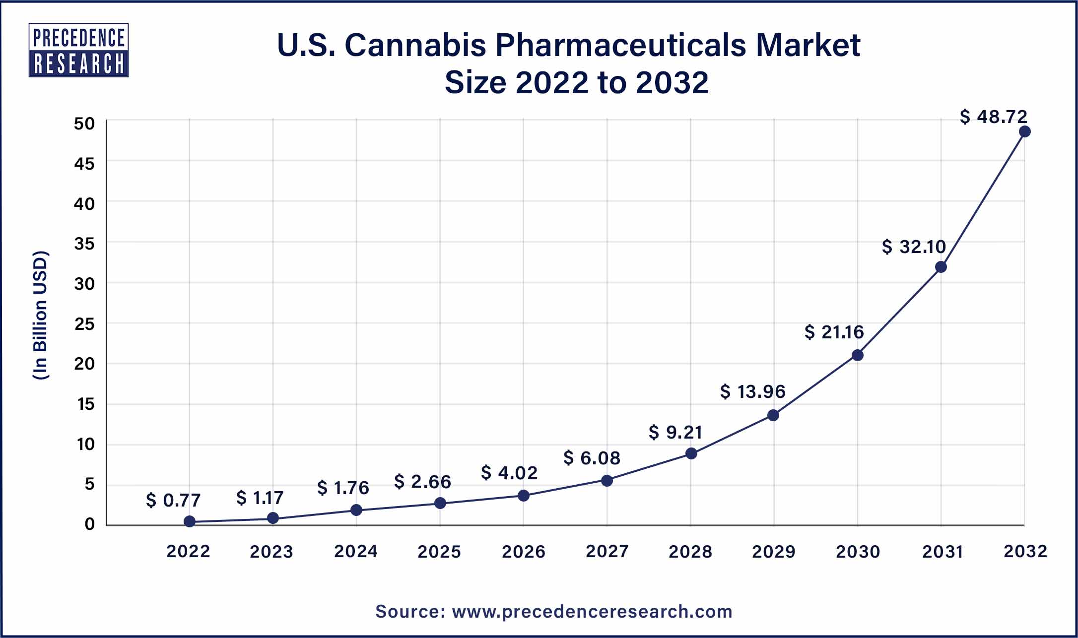 U.S. Cannabis Pharmaceuticals Market Size 2023 To 2032