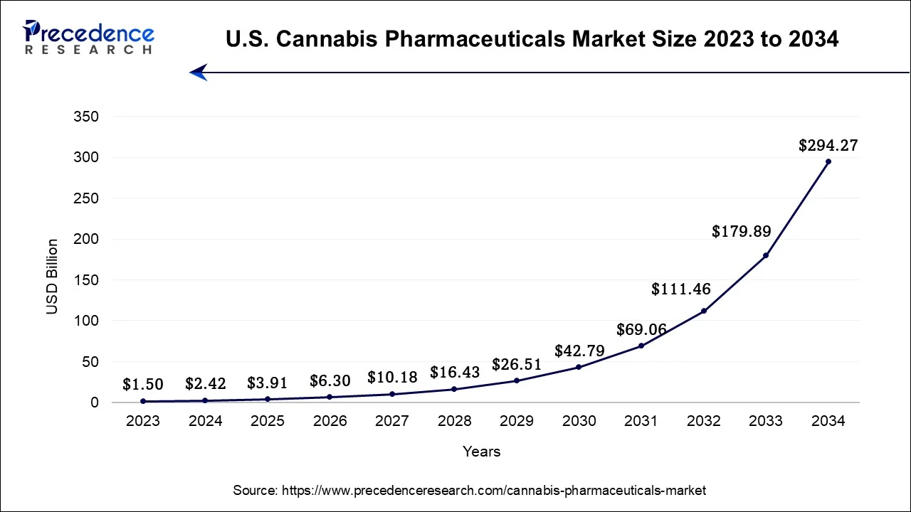 U.S. Cannabis Pharmaceuticals Market Size 2024 To 2034