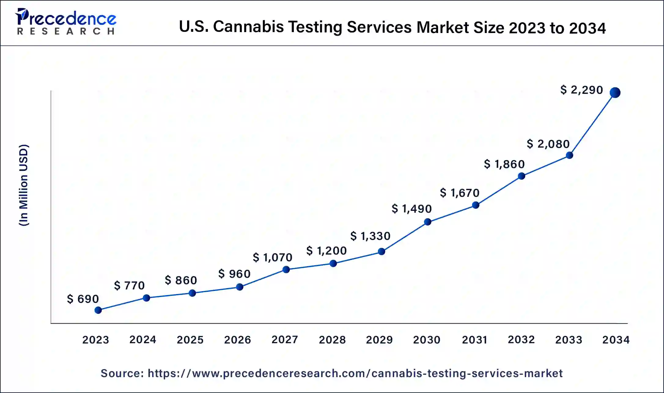 U.S. Cannabis Testing Services Market Size 2024 to 2034
