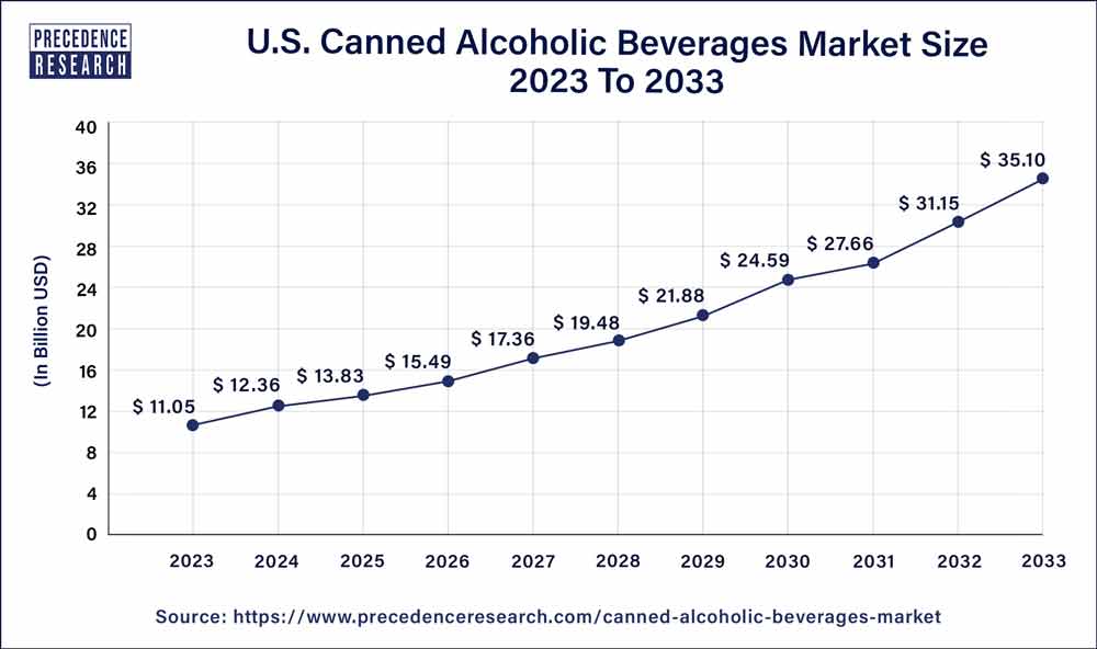 U.S. Canned Alcoholic Beverages Market Size 2024 to 2033