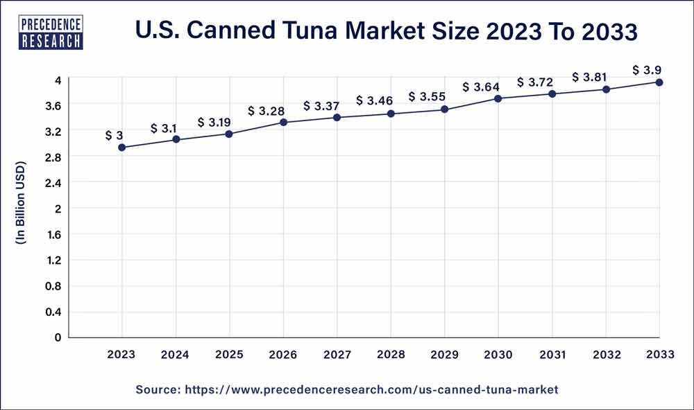 U.S. Canned Tuna Market Size 2024 To 2033