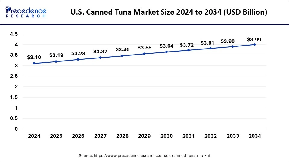 U.S. Canned Tuna Market Size 2025 To 2034