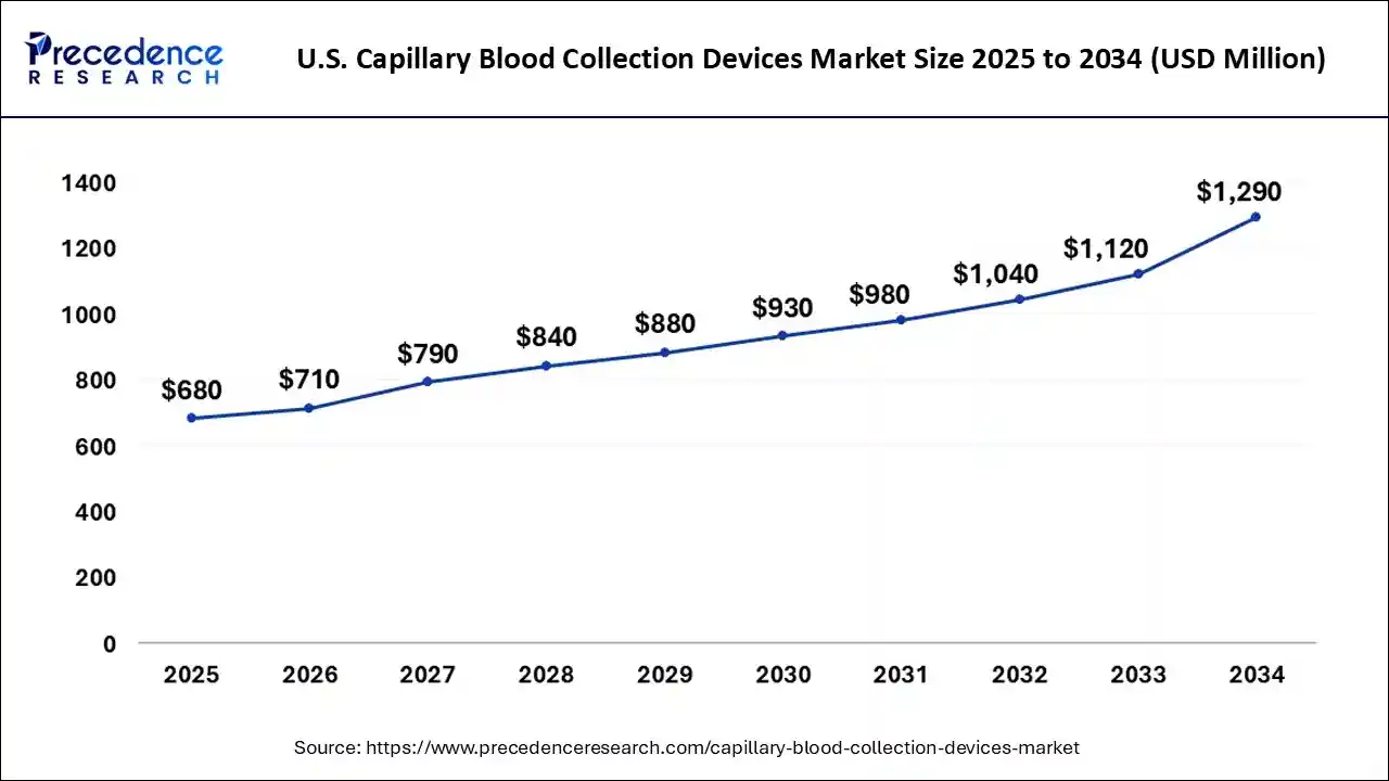 U.S. Capillary Blood Collection Devices Market Size 2025 to 2034