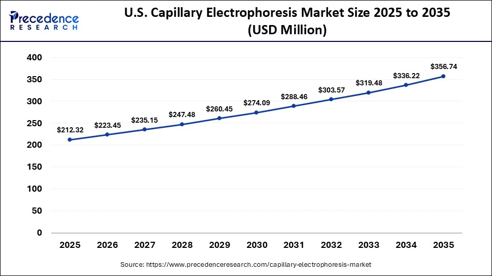 U.S. Capillary Electrophoresis Market Size 2025 to 2035