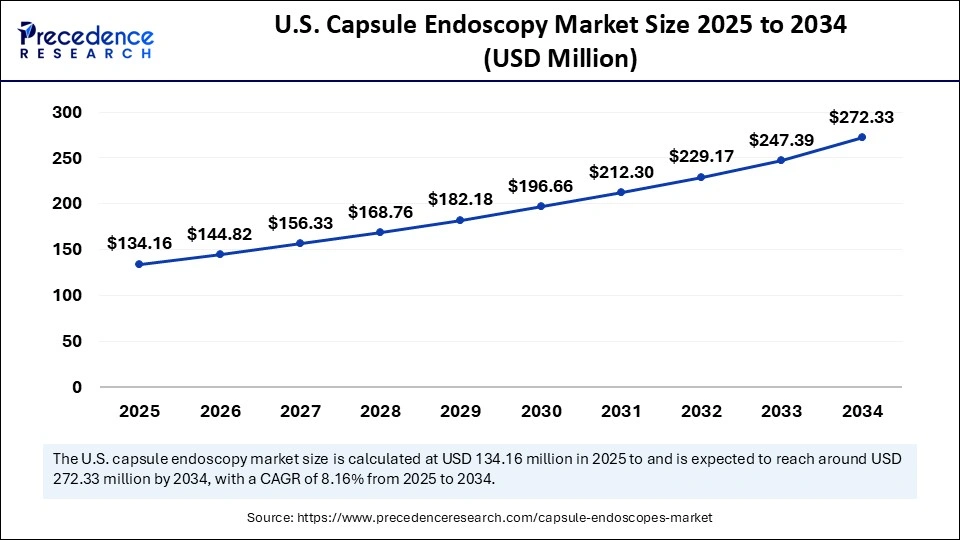 U.S. Capsule Endoscopy Market Size 2025 to 2034