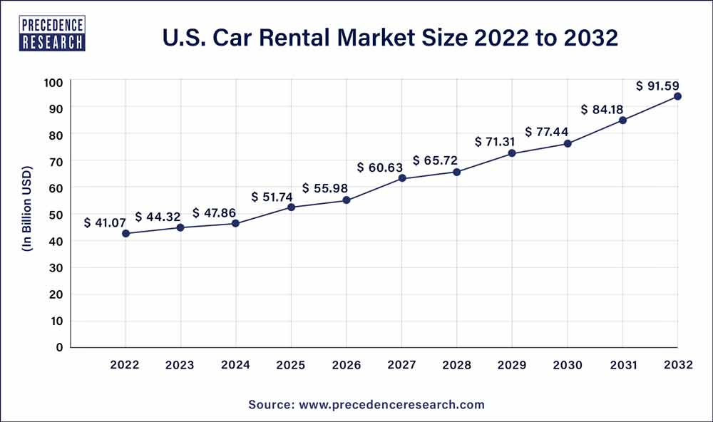 U.S. Car Rental Market Size 2023 to 2032