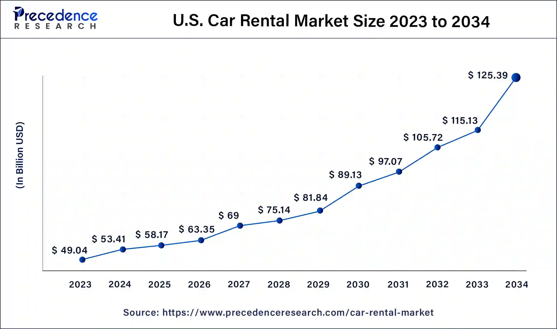 U.S. Car Rental Market Size 2024 to 2034