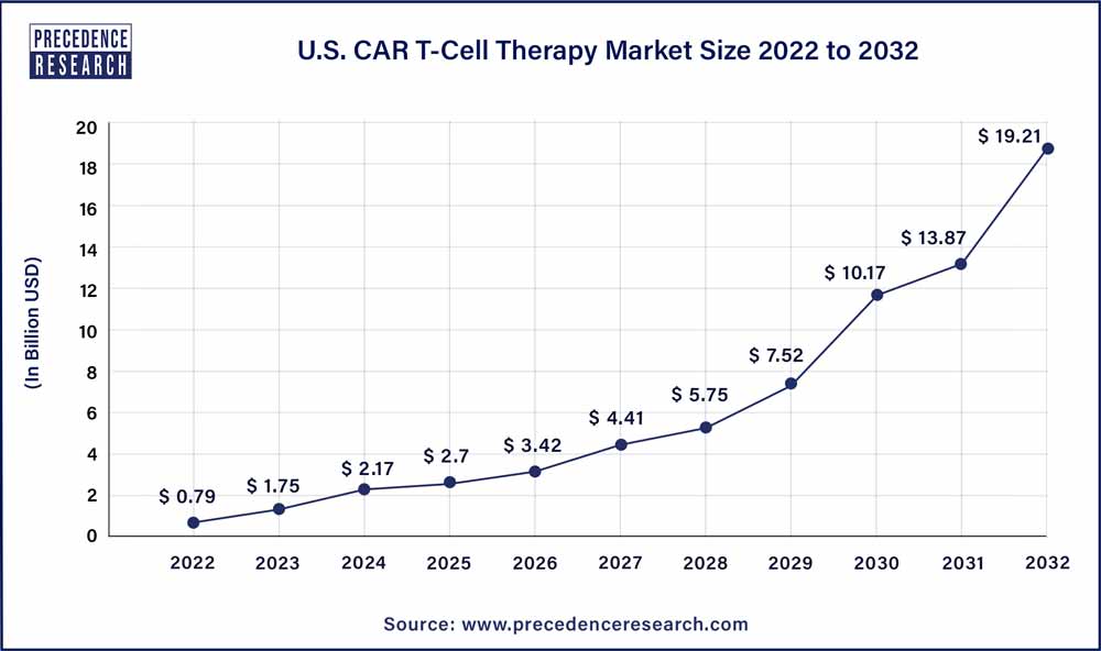 CAR T-Cell Therapy Market Size 2022 To 2032