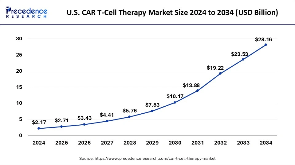 U.S. CAR T Cell Therapy Market Size 2025 To 2034