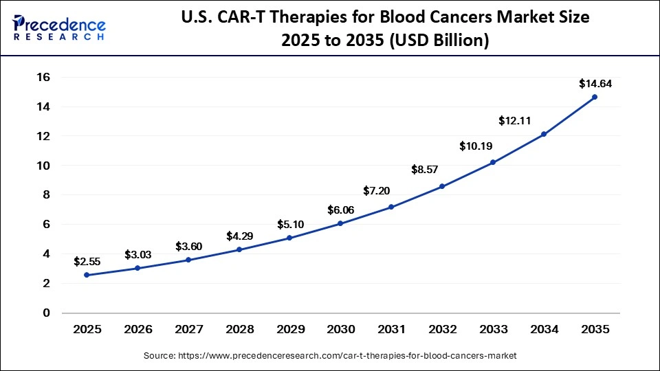 U.S. CAR-T Therapies for Blood Cancers Market Size 2025 to 2035 U.S. CAR-T Therapies for Blood Cancers Market Size 2025 to 2035