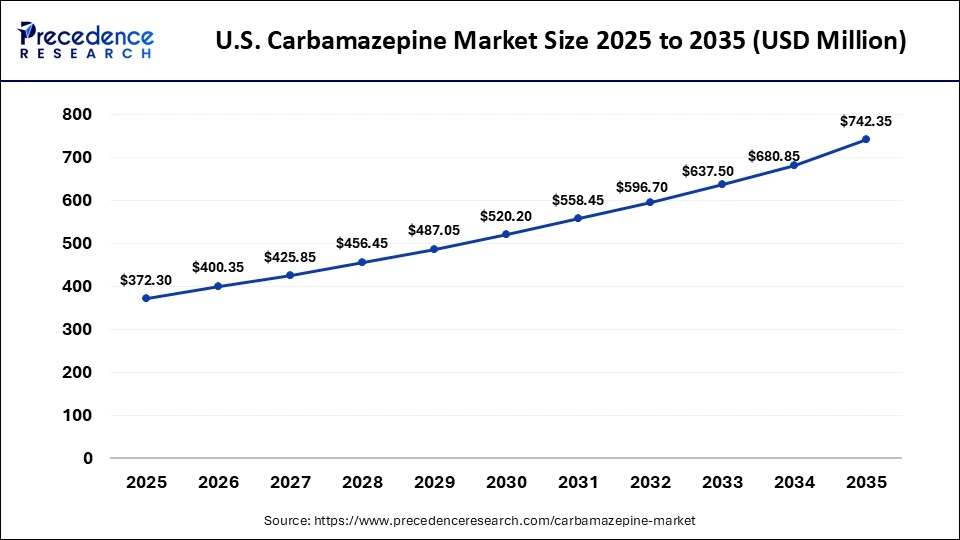 U.S. Carbamazepine Market Size 2025 to 2035