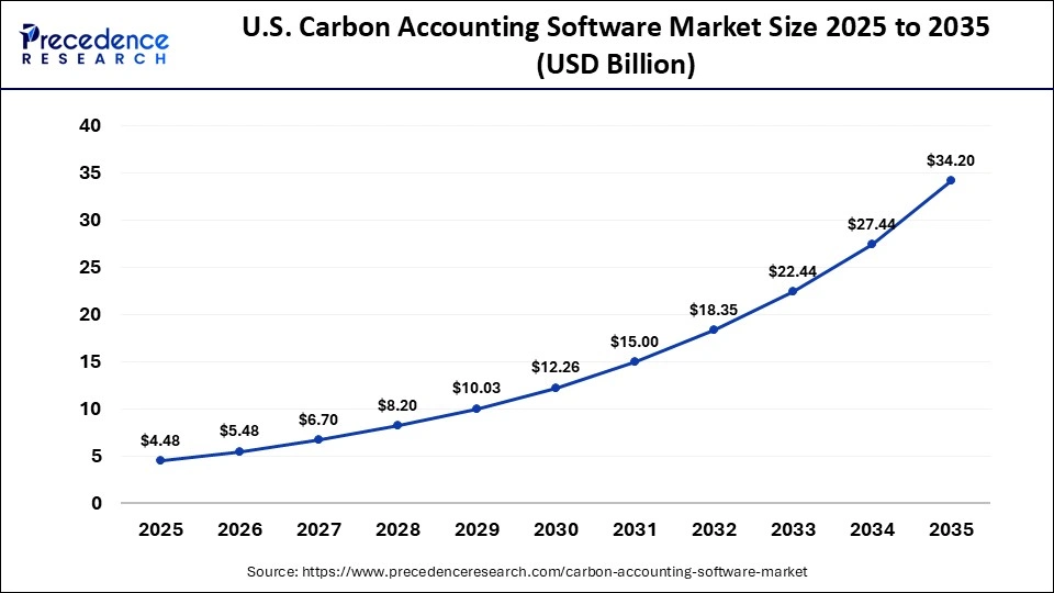 U.S. Carbon Accounting Software Market Size 2025 to 2035