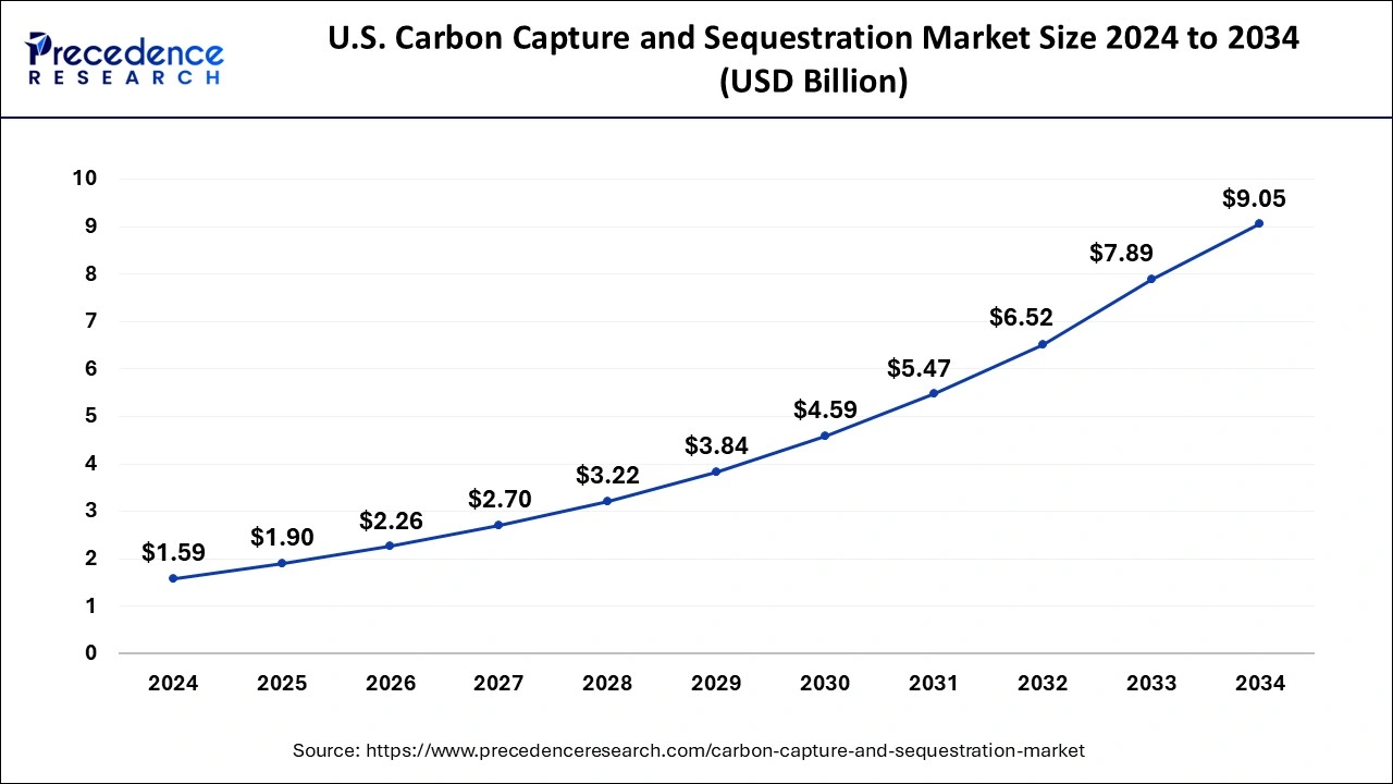 U.S. Carbon Capture and Sequestration Market Size 2025 to 2034