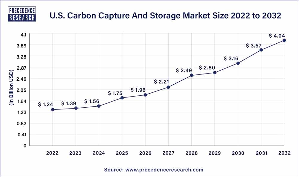 U.S. Carbon Capture and Storage Market Size 2023 to 2032