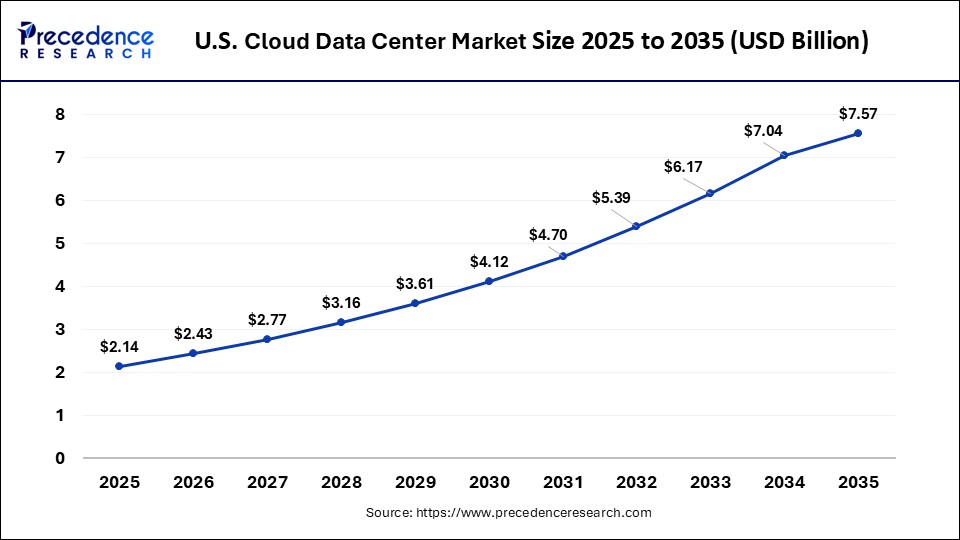 U.S. Cardiac Ablation Market Size 2025 to 2035