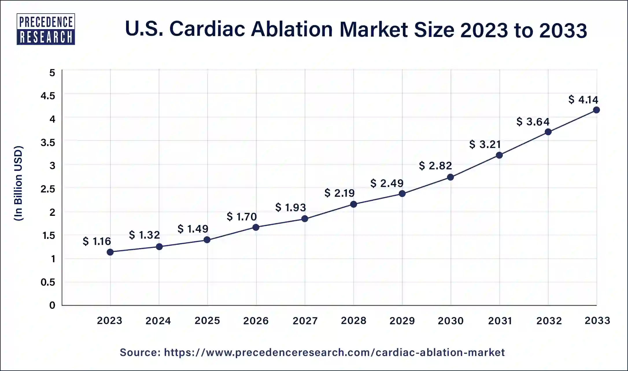 U.S. Cardiac Ablation Market Size 2024 to 2033