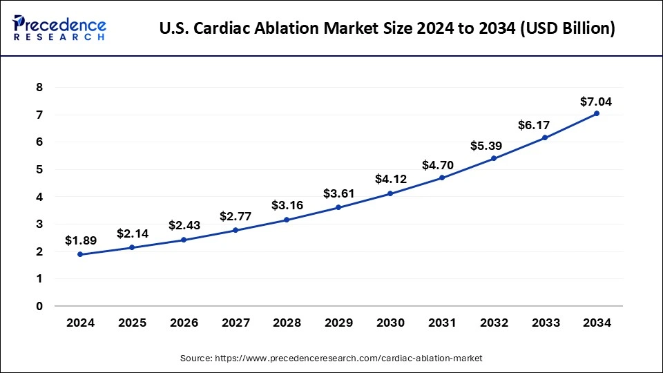 U.S. Cardiac Ablation Market Size 2025 to 2034