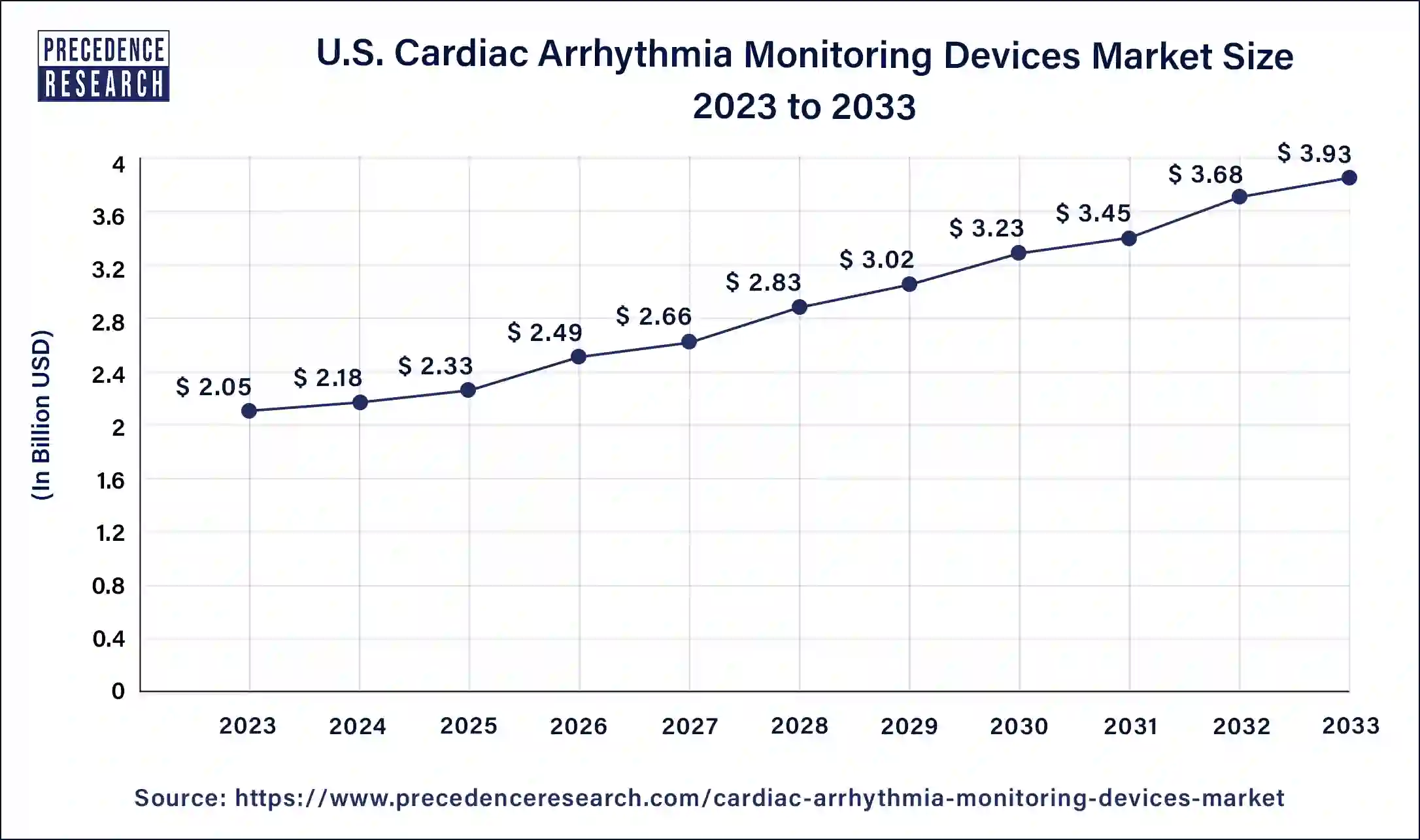 U.S. Cardiac Arrhythmia Monitoring Devices Market Size 2024 to 2033
